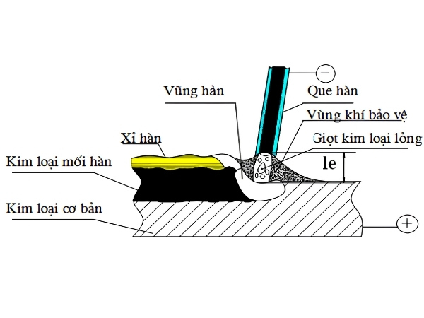 Que hàn được dùng phổ biến trong gia công cơ khí
